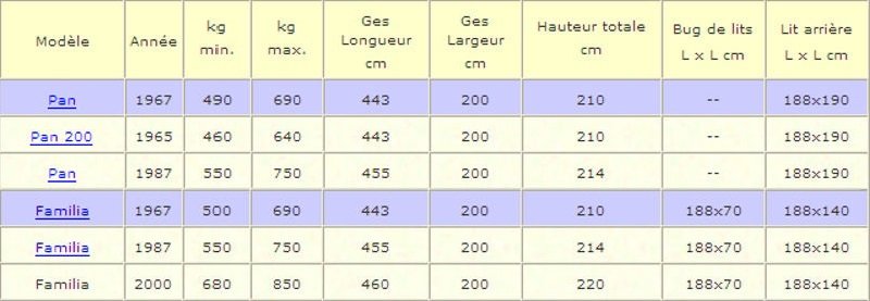 Caractéristiques Pan Familia